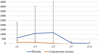 Double-Blind, Placebo-Controlled Trial of Cyproterone Acetate to Prevent Flare-Up Effect on Dogs Implanted With Deslorelin